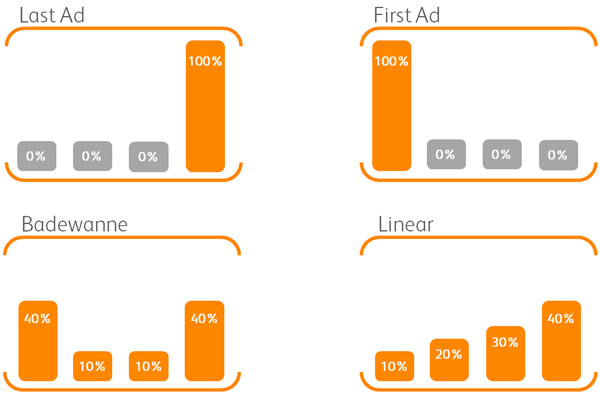 modelos-de-atribucion